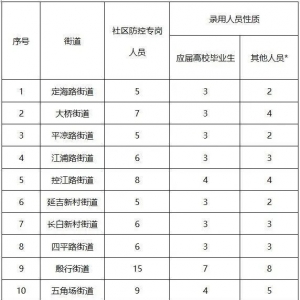 90人！杨浦区2022年社区防控专岗人员招聘即将开始→