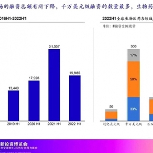 2022上半年生物医药融资200亿，谈资本寒冬为时尚早？