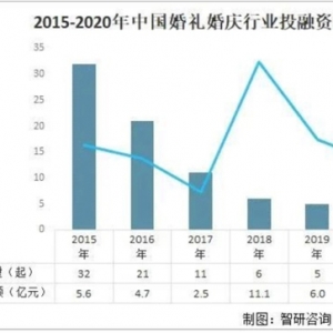 VC出份子，一年最佳婚礼季来了！