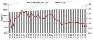 百城房价指数：9月同比上涨0.15% “一城一策”助力楼市企稳，政策或继续优化 ...