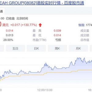 港股房地产、新能源汽车领跌；“洗米华”大减持，这只个股却暴涨超130% ...