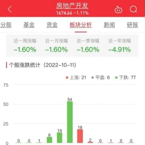 房地产开发板块跌1.11% 莱茵体育涨6.71%居首