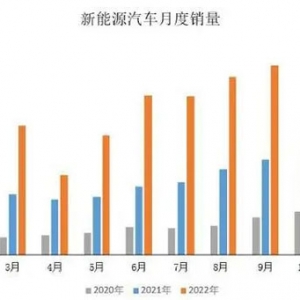 中汽协：9月新能源汽车产销再创历史新高，市场占有率达27.1% ...