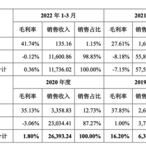 低端射频芯片毛利率不足1%？飞骧科技IPO项目拟“降本升级” 清华学霸实控人负债逾7000 ...