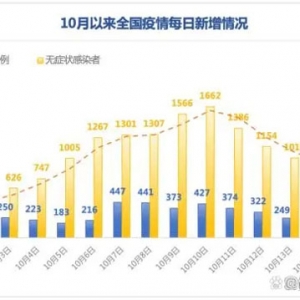 七连降！一图读懂10月以来全国本土感染者新增趋势