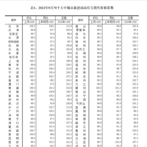 前9月全国商品房销售面积降幅收窄，9月一线城市新房价格环比转降 ...