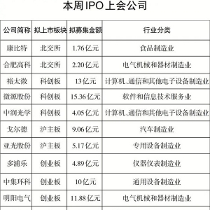 十二家IPO公司本周上会 拟募资金额近九十亿元