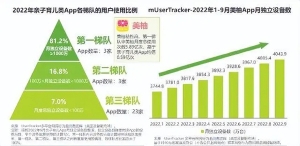 母婴行业马太效应凸显，美柚App 2022年预产数据逼近700万