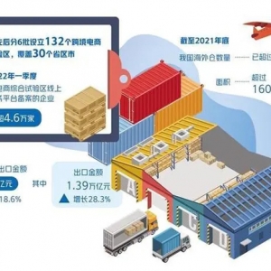 跨境电商显示巨大市场活力