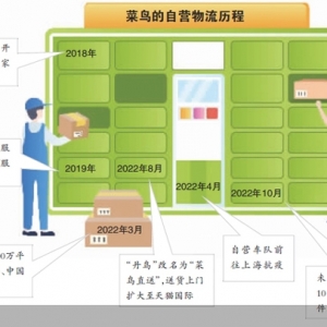 投十个亿组万人团队 菜鸟难舍自营梦