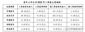 客车上市公司晒三季报，宇通成色足提信心