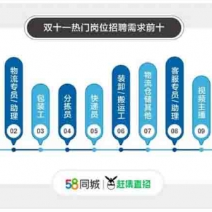 58同城、赶集直招双十一热门岗位解析：岗位供需受所在城市情况影响较大 ...