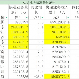 城市快递业务量四年剧变：金华稳居三年榜首，北京、成都不敌汕头 ...