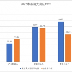 2022中国城市创意指数发布，深圳稳居第一梯队