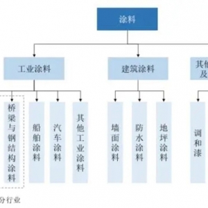 IPO动态｜麦加芯彩冲刺沪市主板，风电、集装箱背后的涂料生意好做吗？ ...