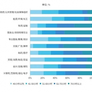 三成职场人倾向“四天工作制”