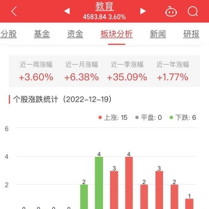 教育板块涨3.6% *ST文化涨14.71%居首