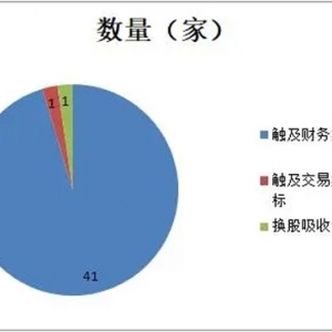 2022年滬深交易所43家公司終止上市，17家退市后仍被追責