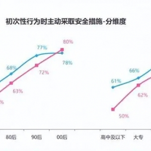 世纪佳缘发布男女婚恋观报告 80%女性会主动采取安全措施