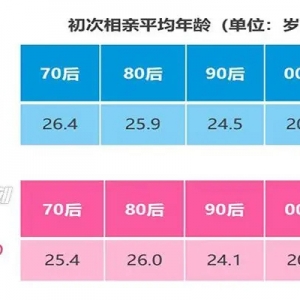 结婚率已连续八年下降 “70后”-“00后”“婚恋观”的变迁