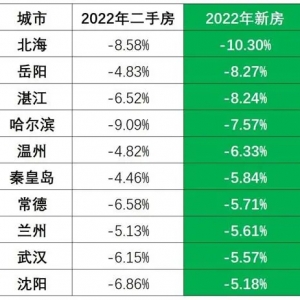 53城房价回到1年前，哈尔滨、兰州、武汉和沈阳都在降，成都和北京还在涨 ...