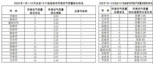 甘肃省生态环境厅发布2022年1月—12月全省14个地级城市环境空气质量排名情况 ...