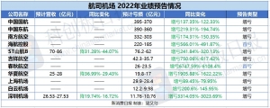 八大航司三家机场预亏1500亿 日均损失近4亿！2023年民航将如何反转 ...