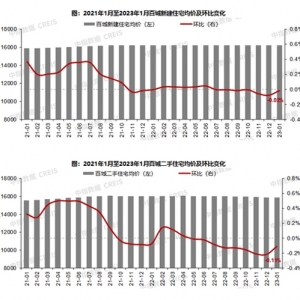 2023年1月全国百城新建住宅价格公布，长沙9500元/m2