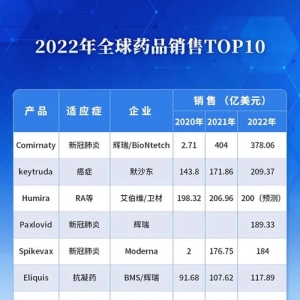 2022年全球药品销售前10出炉，新冠疫苗居首位