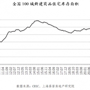 百城新房库存同比连涨49个月，39城去化周期超2年 专家：一二线楼市有望率先复苏 ...