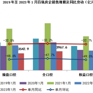 全国百城1月新房成交规模创近8年新低，深圳等15城新房成交量以环比4倍增幅迅速回暖 .. ...