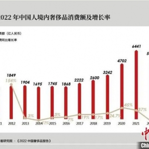 报告称，2022年中国境内奢侈品市场首次出现负增长