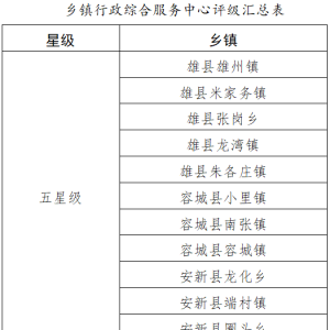 奋进的春天丨雄安新区乡镇行政综合服务中心星级评定结果出炉 ...