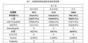 北京流感病例数超过新冠，流感是否会与新冠叠加影响？