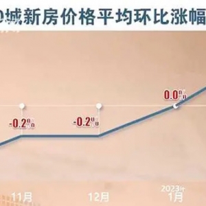 70城新房价格指数结束“17连跌” 楼市趋向回暖