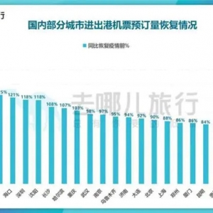 航班换季将至，商旅预订恢复大PK，长沙、苏州恢复最快