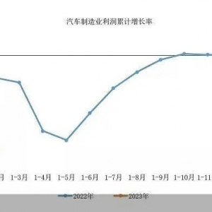 前2个月营收利润双降 汽车制造业待回温