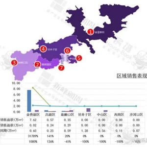 上周大连楼市销量近九成来自金普新区