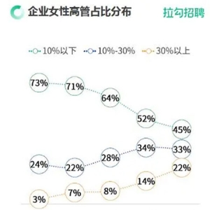 拉勾招聘：2023年一线及新一线职场女性平均月薪增至18903元