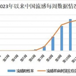 连续6周上升后病例数首次下降，专家：此轮流感高峰基本已过 ...