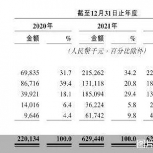 直营门店仅5家，一年研发仅1000万元 岳云鹏代言的锅圈要IPO