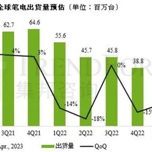 TrendForce 集邦：全球笔记本电脑需求有望在第二季度回升