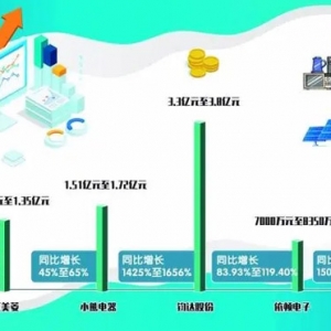 家电、新能源行业表现亮眼 多家公司一季度业绩预计倍增