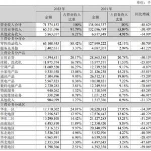 苏宁易购 2022 年报：营收 713.74 亿元，同比下降 48.62%