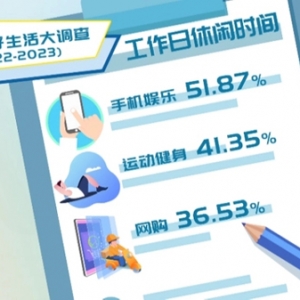 最新调查！国人工作日休闲时间最爱玩手机、健身、网购