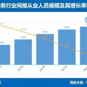 比4年前翻了一倍！2022年电商从业人员达6325万人