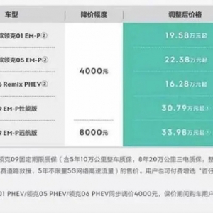 吉利宣布下调旗下新能源汽车官方指导价 最高下调8000元