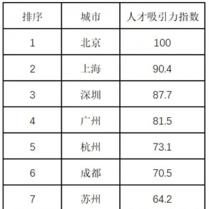 中国人才吸引力10强城市出炉：北京拔头筹，东部城市居多