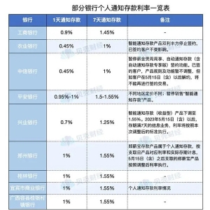 多家银行今起调整！通知存款利率一浮置顶、暂停智能存款功能 ...