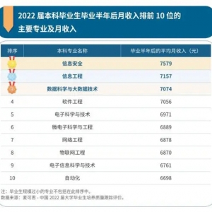 本科毕业生10大高薪专业出炉，多数与IT紧密相关